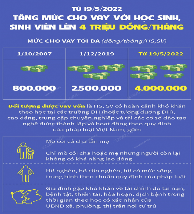 CHƯƠNG TRÌNH CHO VAY HỌC SINH, SINH VIÊN VÀ NHỮNG ĐIỀU CẦN BIẾT