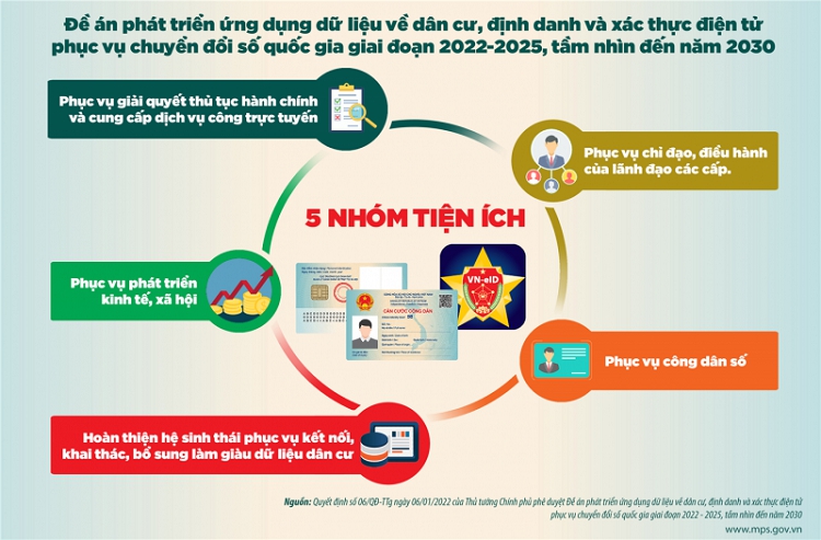 Lợi ích của việc triển khai đề án 06 phát triển ứng dụng dữ liệu về dân cư, định danh và xác thực điện tử phục vụ chuyển đổi số quốc gia giai đoạn 2022-2025, tầm nhìn đến năm 2030 - Ảnh 1. Lợi ích của việc triển khai đề án 06 phát triển ứng dụng dữ liệu về dân cư, định danh và xác thực điện tử phục vụ chuyển đổi số quốc gia giai đoạn 2022-2025, tầm nhìn đến năm 2030 - Ảnh 1.