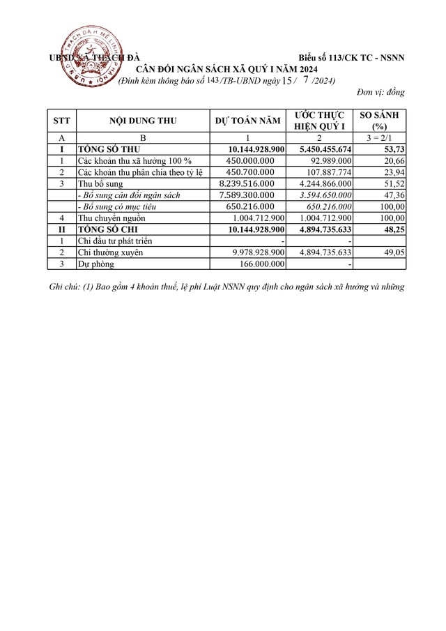 Thông báo Công khai số liệu thực hiện dự toán ngân sách Xã Thạch Đà Quý II năm 2024- Ảnh 2.