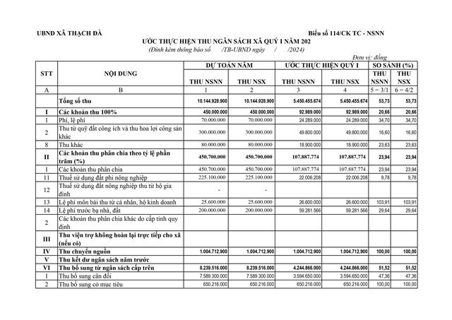 Thông báo Công khai số liệu thực hiện dự toán ngân sách Xã Thạch Đà Quý II năm 2024- Ảnh 3.