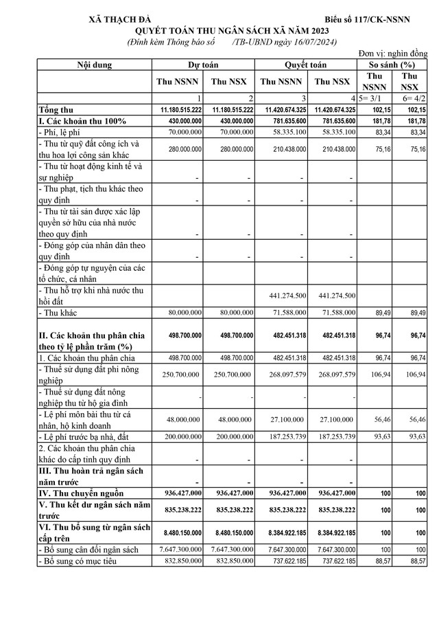 Thông báo công khai số liệu quyết toán thu chi ngân sách xã Thạch Đà năm 2023- Ảnh 3.