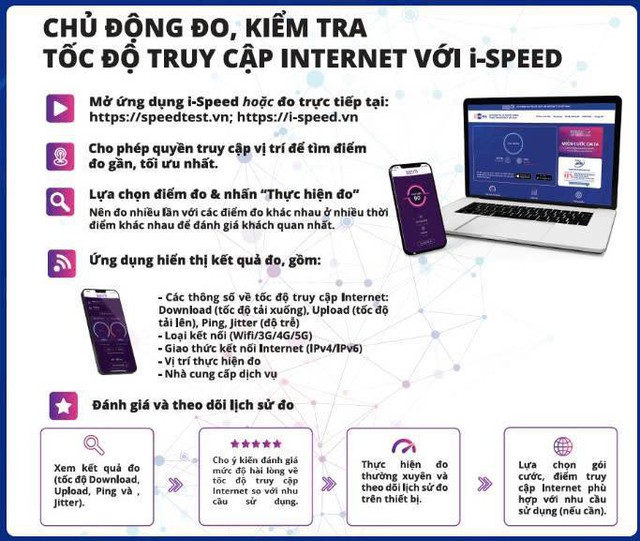 Bài tuyên truyền, thúc đẩy sử dụng ứng dụng i-Speed đo kiểm chất lượng dịch vụ Internet Việt Nam- Ảnh 3. Bài tuyên truyền, thúc đẩy sử dụng ứng dụng i-Speed đo kiểm chất lượng dịch vụ Internet Việt Nam- Ảnh 3.